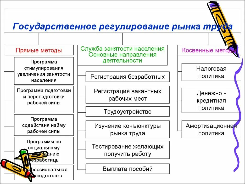 Государственное регулирование занятости населения это. Методы государственного регулирования рынка. Методы гос регулирования рынка труда. Пример прямого метода государственного регулирования экономики. Способы государственного регулирования рынка труда.