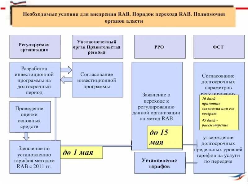 Установление тарифов в образовании. Регулирование тарифов. уровень регулируемых тарифов. тарифное регулирование картинки. тарифное регулирование в электроэнергетике презентация.