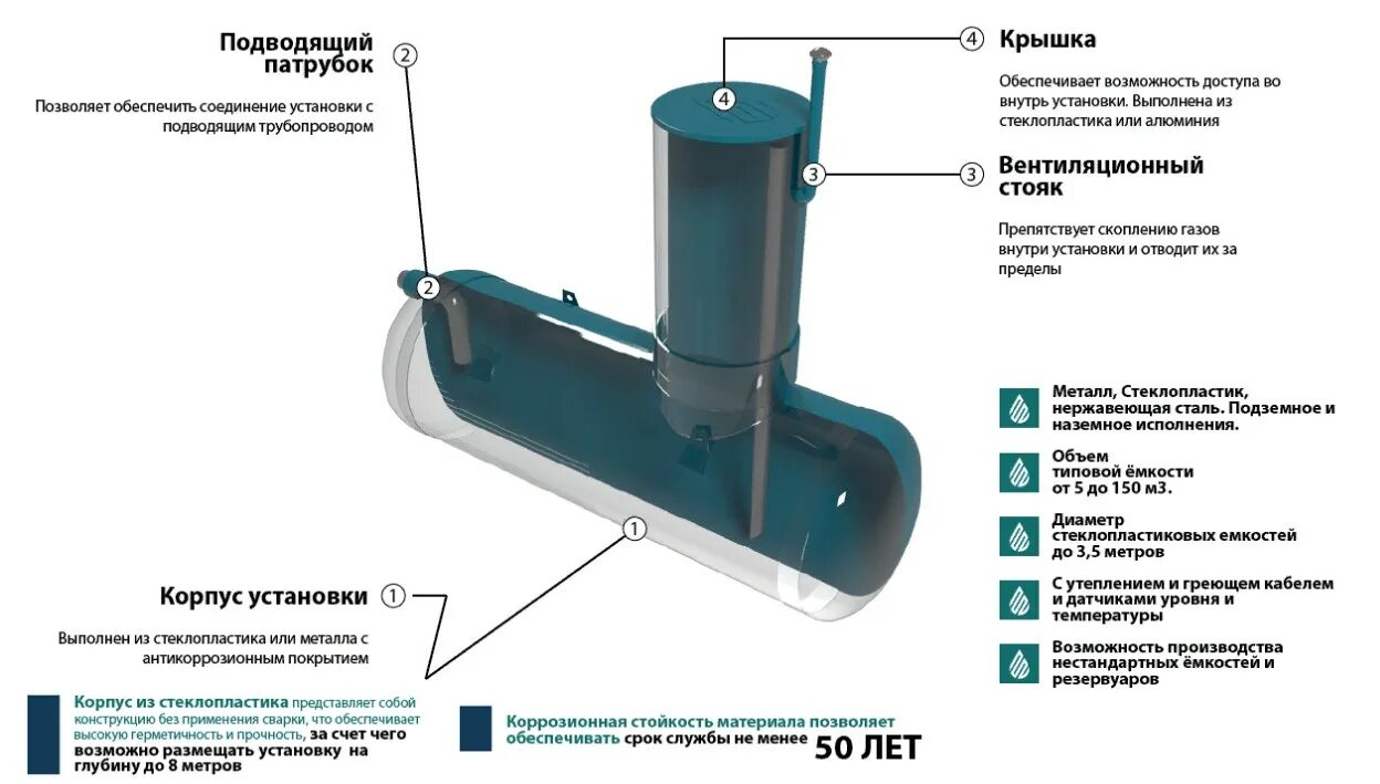 Аккумулирующая емкость для ливневой канализации. Аккумулирующий резервуар 150 стеклопластик. Стеклопластиковые накопительные емкости чертеж. Накопительный резервуар из стеклопластика. Срок службы резервуаров