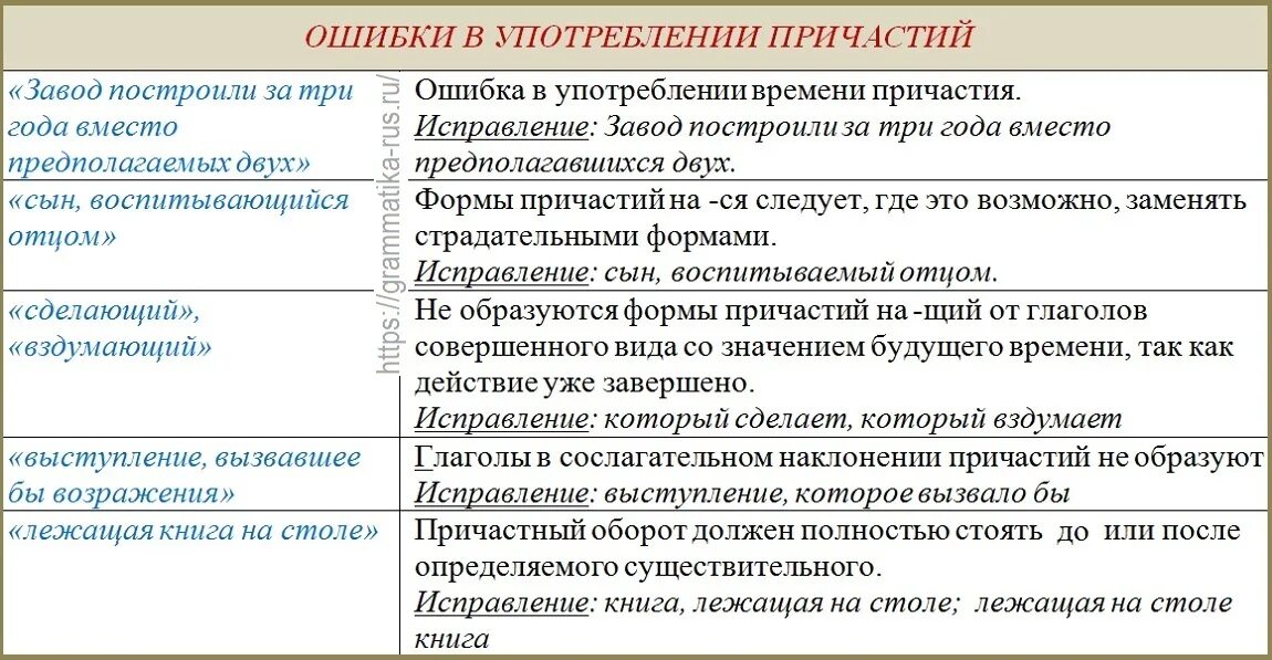 Ошибка в употреблении какой формы. Ошибки в образовании и употреблении причастий и деепричастий. грамматические ошибки с причастием. ошибки в причастиях. грамматические ошибки в образовании причастий.
