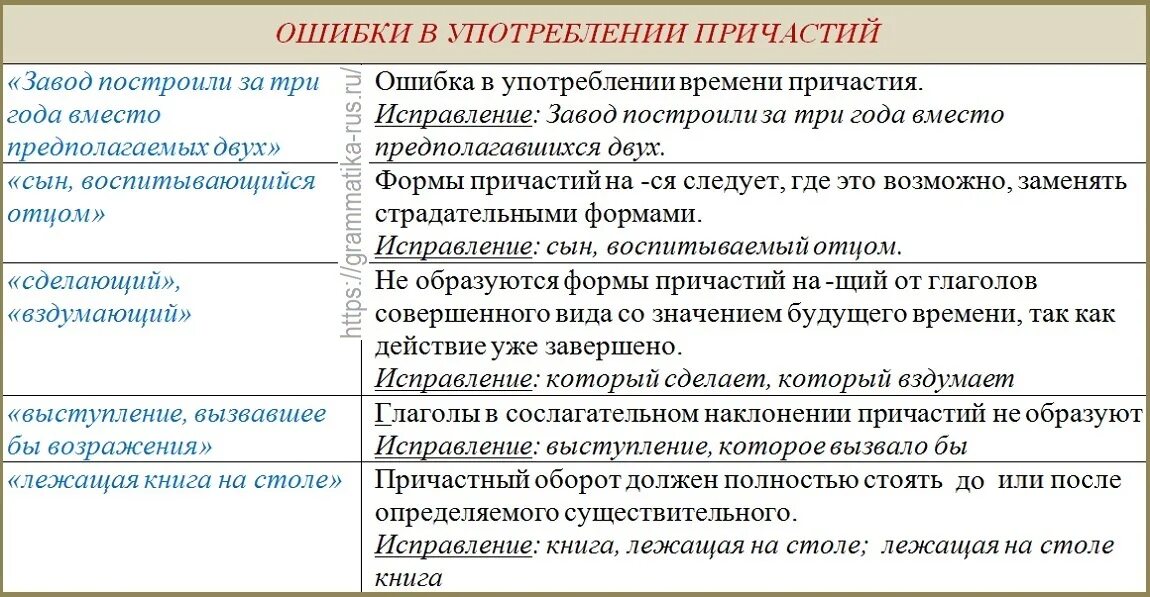 Найдите ошибки в образовании форм глаголов. Ошибки в образовании и употреблении причастий и деепричастий. Грамматические ошибки причастий. Речевые и грамматические ошибки. Ошибки в причастных и деепричастных оборотах.