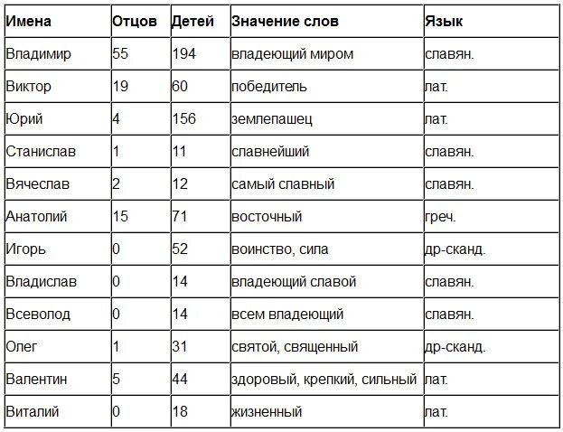 Какие имена соответствуют русским. Имена. Самые популярные имена для мальчиков. Популярные имена для девочек. Мужские и женские имена.