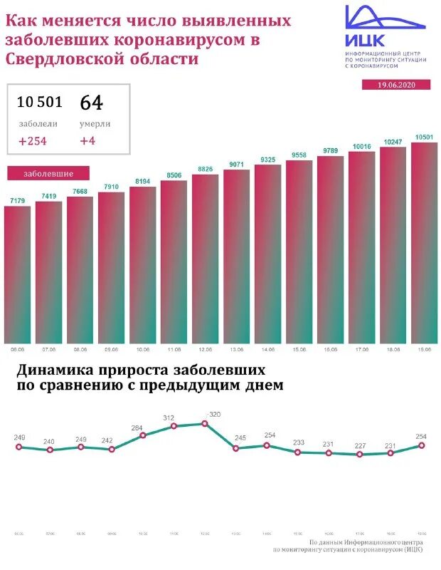 Самара сколько заболело. Статистика коронавируса в Свердловской. Коронавирус статистика Свердловская область. Статистика смертности в Свердловской области. Коронавирус в Свердловской области.