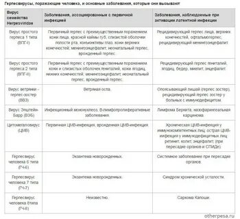 Герпес сроки лечения