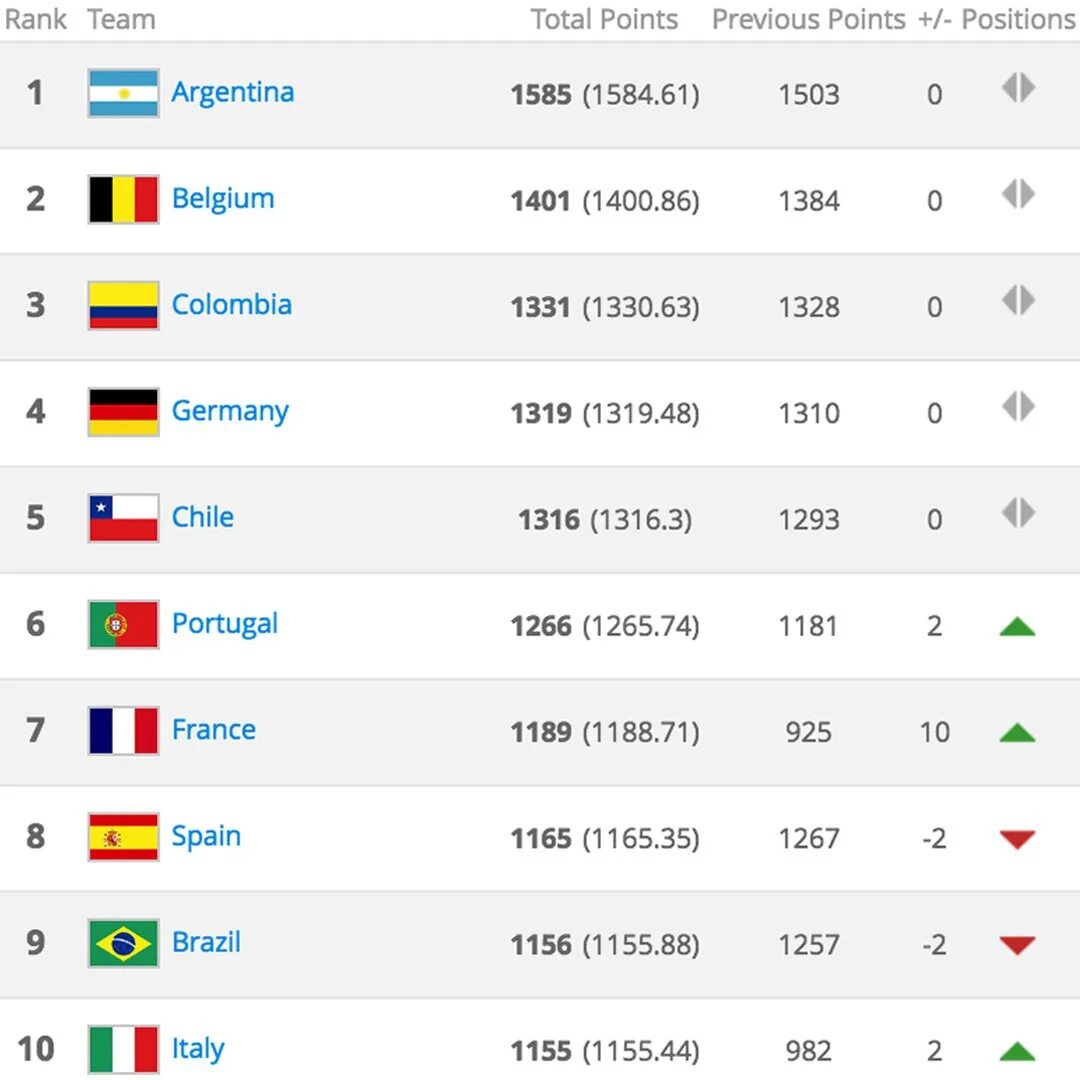 Fifa rank. Обновленный рейтинг ФИФА. Рейтинг ФИФА клубов обновленный. 199 Рейтинг ФИФА. Объявлен обновлённый рейтинг ФИФА.