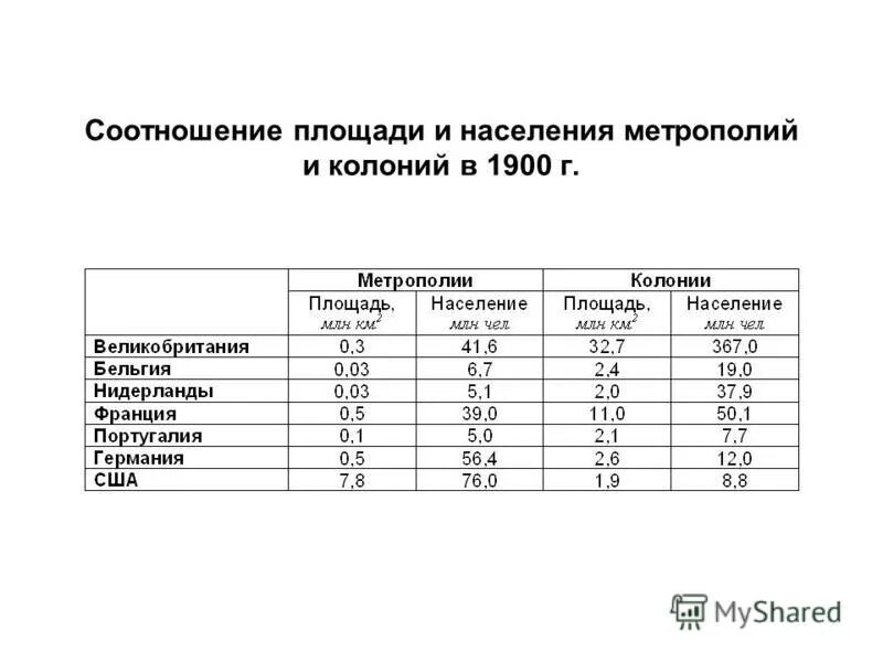 Страны метрополии. Страны митрополии и страны колонии. Метрополия это. Колониальные и зависимые страны. Колониальные страны таблица.
