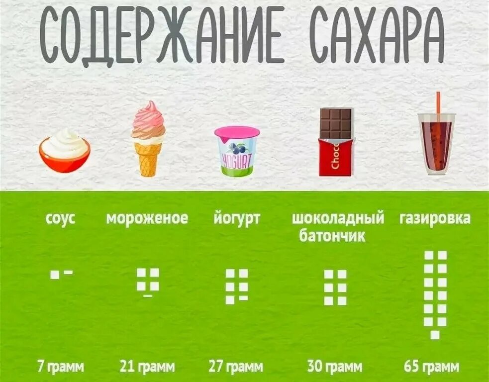 Содержание сладкая. Содержание сахара в продуктах. сколько сахара в продуктах. содержание сахара в продуктах таблица. содержание сахара в напитках таблица.