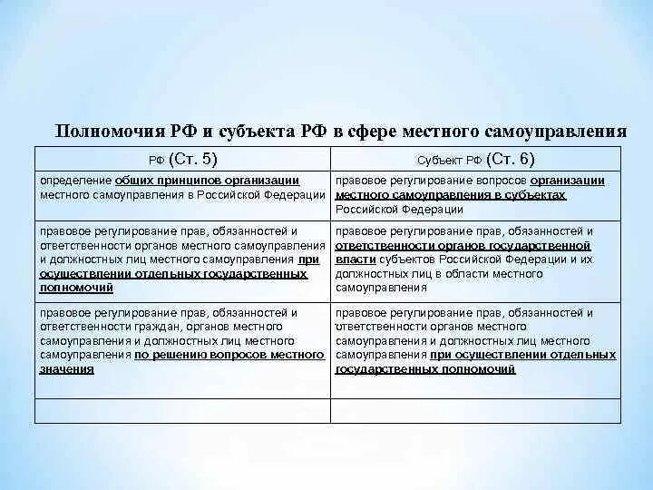 Разграничение компетенции субъектов