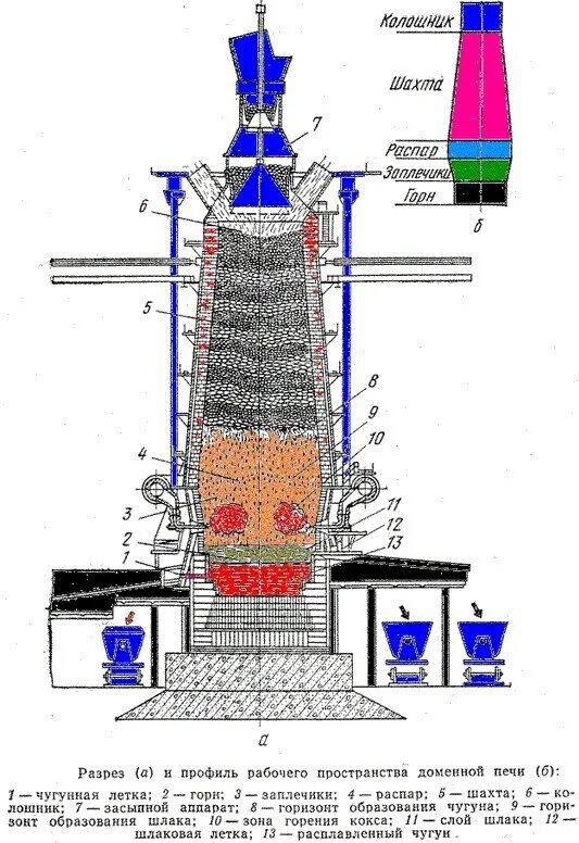 Чугунная лётка доменной печи. Горн доменной печи. Вертикальная печь шахта распар. Назначение колошника в доменной печи. Доменная плавка