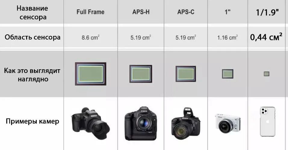 Как отличить камеру. Размер матрицы видеокамеры. Различие матриц видеокамеры. Отличия камеры смартфона. Разница в матрицах фотоаппаратов и телефонов.