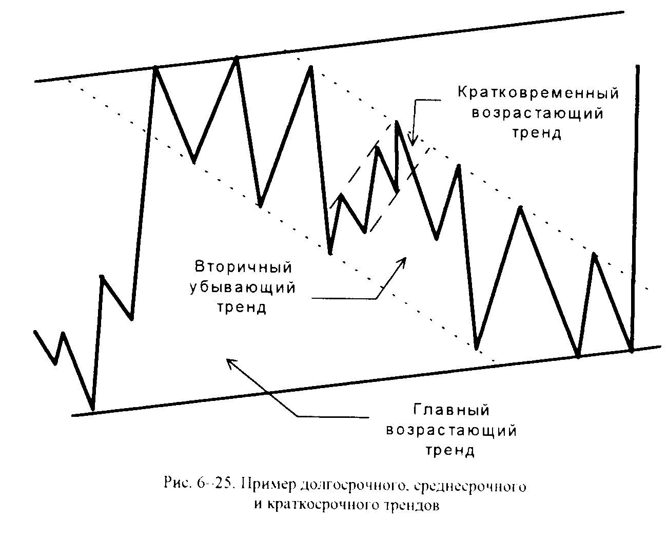 И данная тенденция будет. Разновидность трендов. Типы тенденций. Возрастающая тенденция пример. Краткосрочные, среднесрочные и долгосрочные тренды.