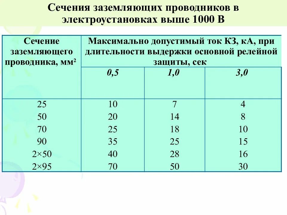 Сечение проводника заземления электроустановок ПУЭ. Сечение медного провода для заземления. ПУЭ заземление сечение проводника. Сечение заземляющего кабеля для передвижных электроустановок. Какое сечение провода для заземления