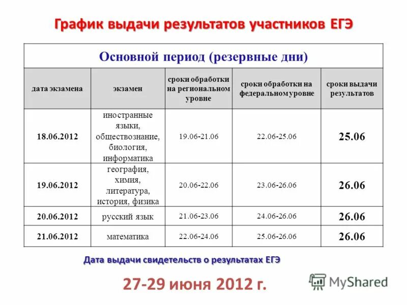 ЕГЭ основной период резервные дни. 2012 Дата ЕГЭ. Результаты ЕГЭ даты. Основной период и резервный ЕГЭ.