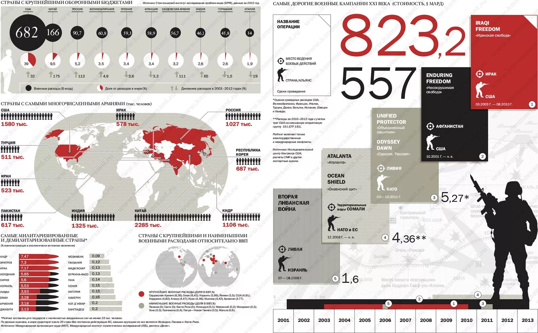 Итоги военной операции в сирии. Расходы на оборону в бюджете рф по годам. Потери техники всу таблица. Структура военных расходов сша на 2020. Расходы на специальную военную операцию.