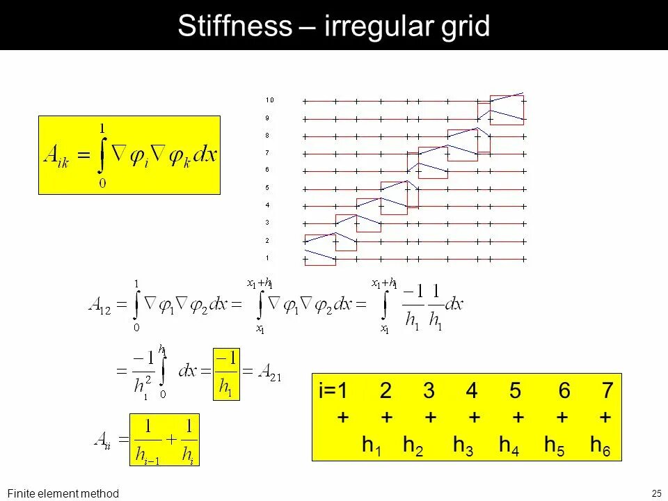 Finite element method. Matrix finite element. stiffness matrix. baryonix finite element method. фото пуассона и матрица.
