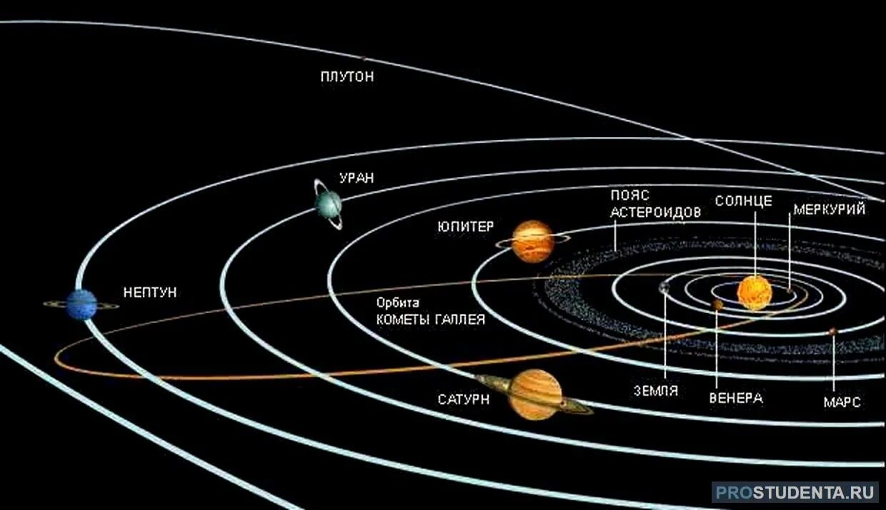 Орбита урана вокруг солнца. Траектории вращения планет вокруг солнца. Нептун Планета Орбита. Орбиты урана и Нептуна.