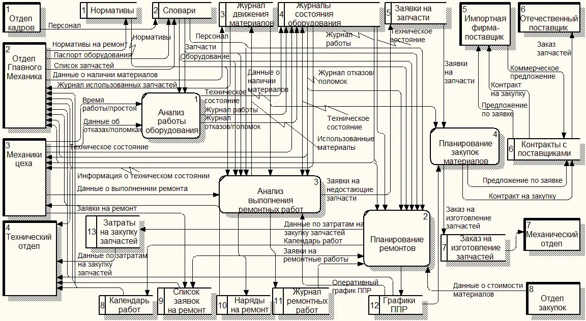 Фиксируя необходимые данные. DFD диаграмма строительной компании. Диаграмма потоков данных библиотеки. DFD диаграмма библиотека. Схема взаимодействия автомобиля с окружением.