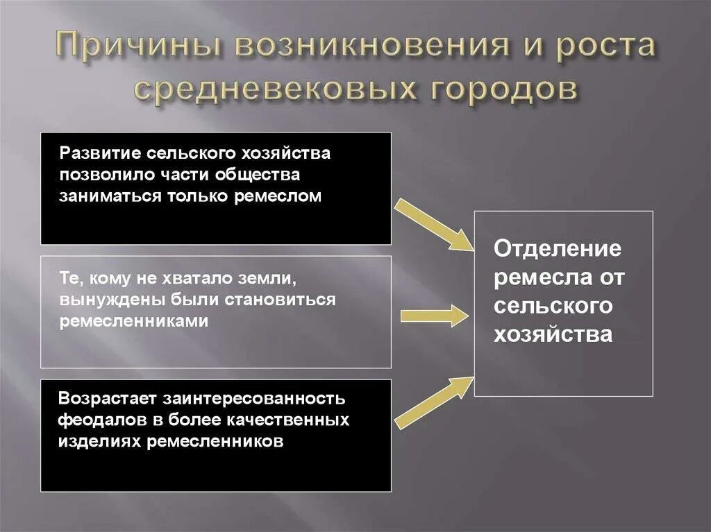 Причины возникновения городов в средневековье. Причины возникновения средневековых городов. Причины возникновения городов. Предпосылки возникновения средневековых городов. К возникновению городов привело