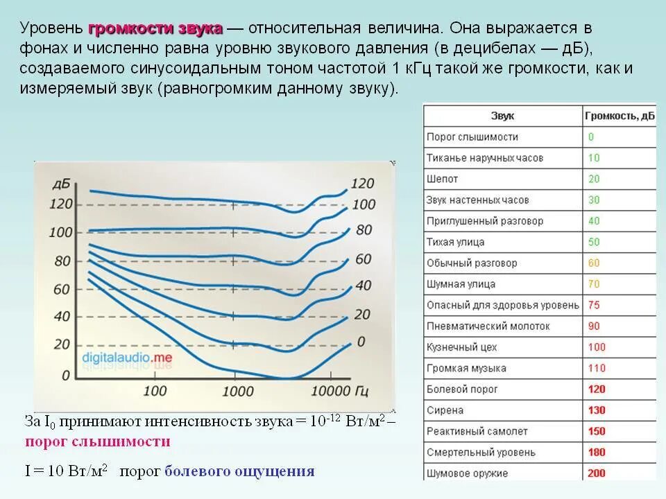 Уровень звучания. Уровни звукового давления ДБ. Уровни громкости в ДБ. Громкость звука в децибелах. Шкала звукового давления в децибелах.