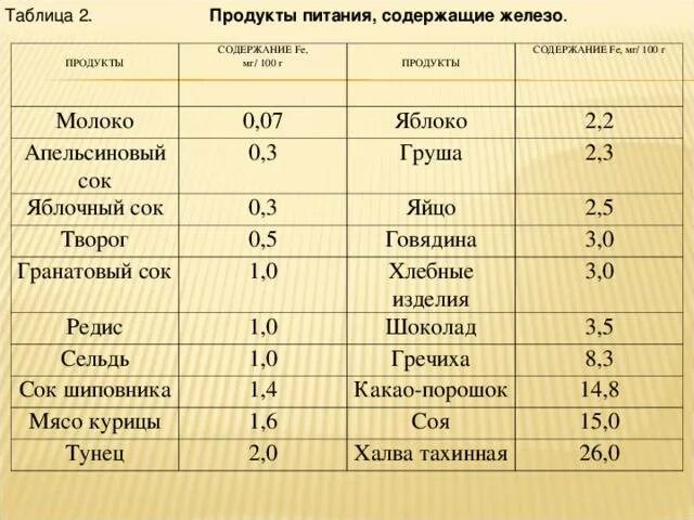 В мясе есть железо. Таблица продуктов содержащих железо количество железа. Продукты содержащие железо таблица. Содержание железа в продуктах. Таблица железа в продуктах питания.