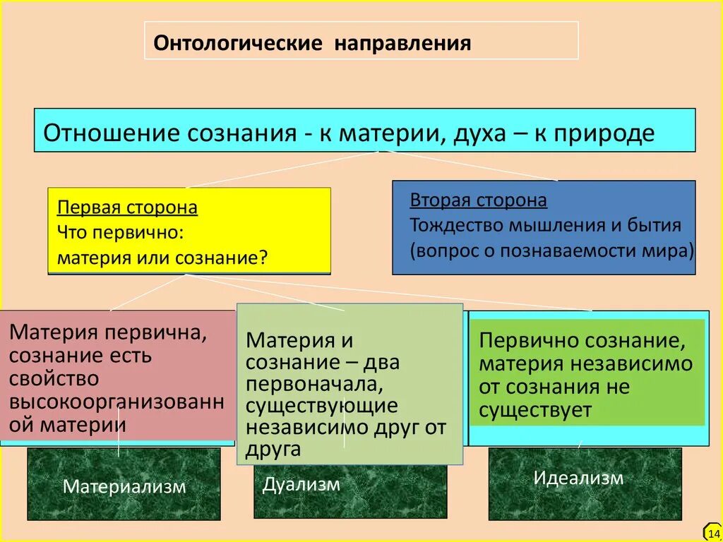 Что первично материя или сознание. Сознание первично материя вторична. Первична материя а вторична идея. Отношение сознания к материи. Отношения мышления к бытию