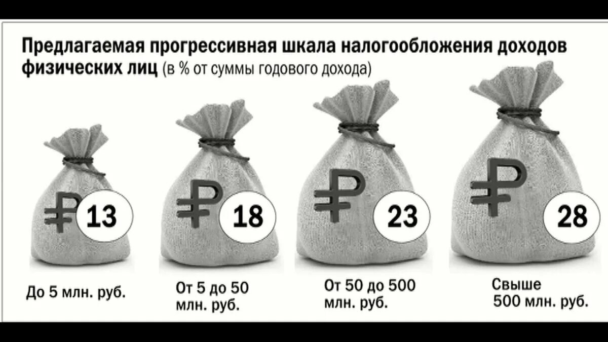 Прогрессивная шкала налогообложения это. Прогрессивная шкала НДФЛ. Прогрессивная шкала подоходного налога в России. Шкала налогообложения в РФ.