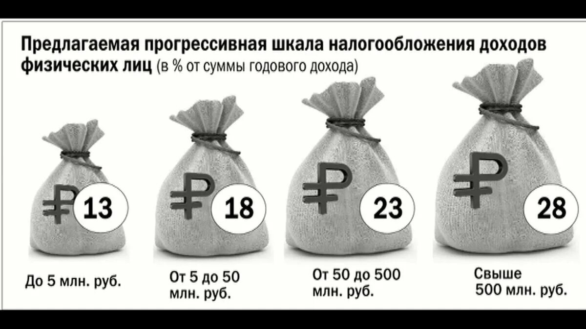 Прогрессивное налогообложение в россии проект. Прогрессивная шкала налогообложения это. Прогрессивная шкала НДФЛ. Прогрессивная шкала подоходного налога в России. Шкала налогообложения в РФ.