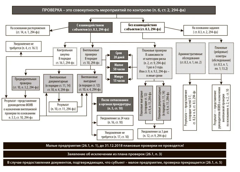 Процедуры проведения проверки. 248 ФЗ В схемах и таблицах. Схема организации государственного надзора и контроля. Схема контроля юридических лиц. Контрольно выездные мероприятия