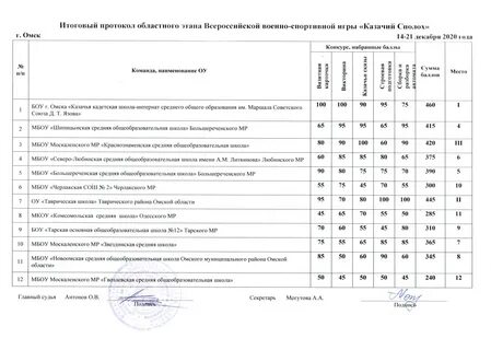 Итоговые протоколы регионального этапа