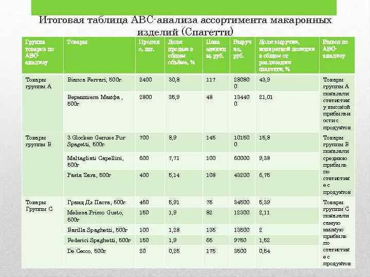 Ассортимент макаронных изделий таблица. Характеристика макаронных изделий таблица. Характеристика ассортимента макаронных изделий. Анализ ассортимента таблица.