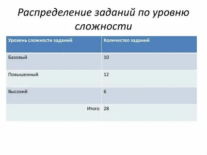 Уровни сложности заданий в экзамене
