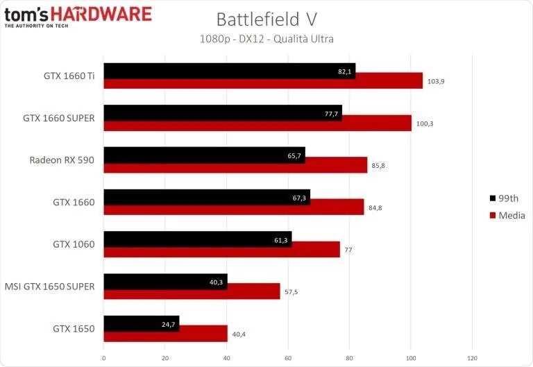 GTX 1650 производительность терафлопс. GTX 1650 vs GTX 1060 6 GB. GTX 1650 тест в играх. 1060 Super 6gb. 1650 тесты в играх