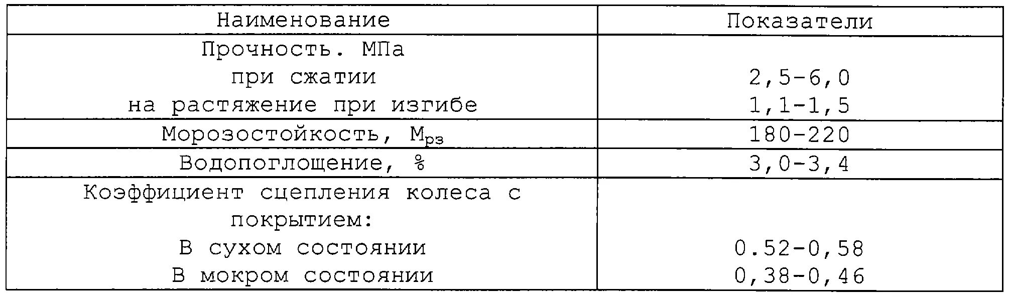 Коэффициент сцепления дороги. Коэффициент сцепления на ВПП. Коэффициент сцепления бетона. Коэффициент сцепления дорожного покрытия. Коэффициент сцепления шин с дорогой.