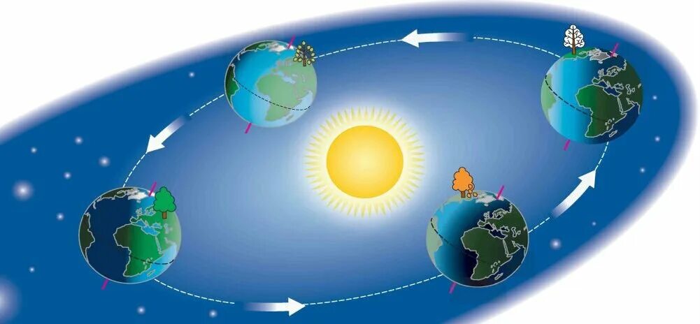 Передвижение по земле. Вращение земли вокруг солнца. Движение земли вокруг солнца для детей. Вращение земли для детей. Схема вращения земли вокруг солнца.