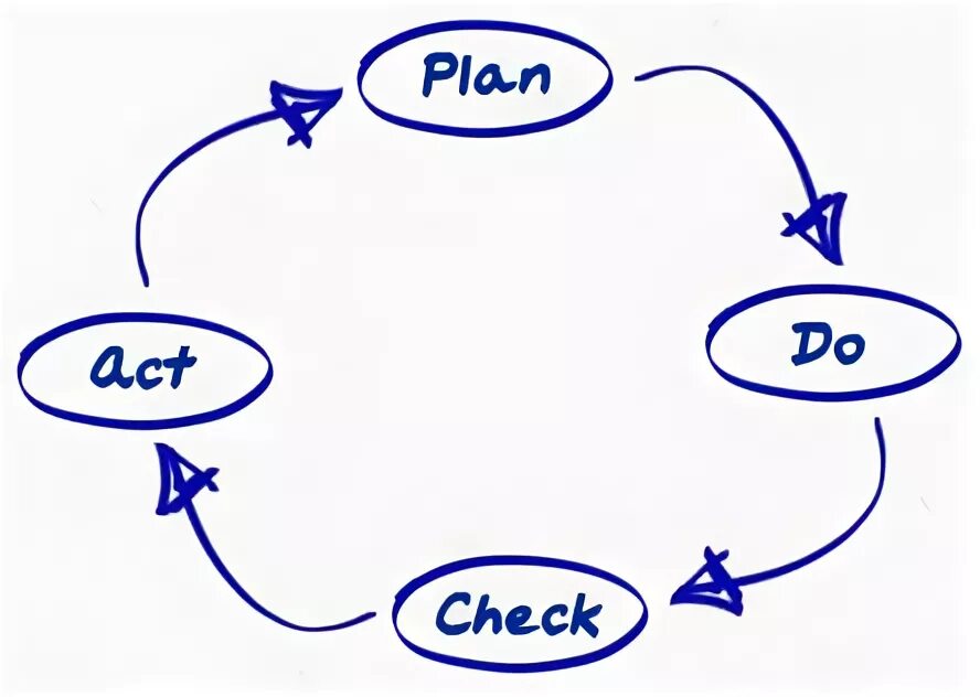 Цикл PDCA. Цикл иллюстрация. Цикл PDCA по русски. Цикл PDCA рисунок. Plan do check