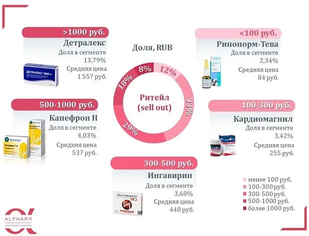 Сегменты лекарственных препаратов. Лекарства до 100 рублей. Ценовые сегменты в аптеке. Сегменты таблетки.