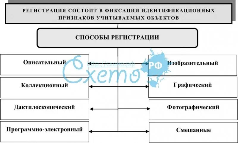 Система криминалистической регистрации схема. Способы криминалистического учета. Способы регистрации в криминалистике. Формы криминалистических учетов. Ведение криминалистических учетов