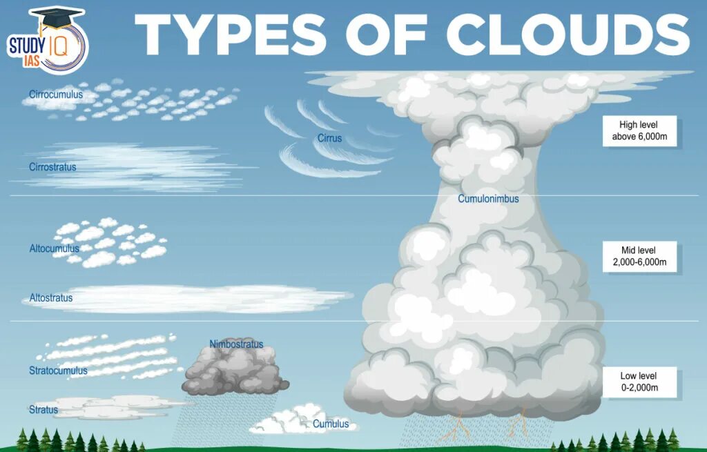 Types of clouds. Types of clouds