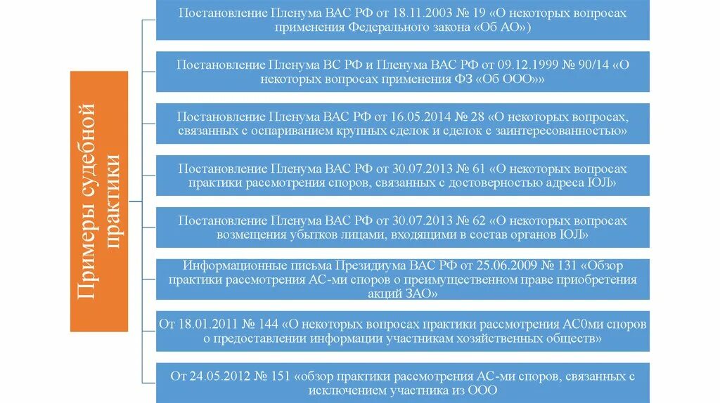 Пленум вас рф 18. Задачи Пленума высшего арбитражного суда. Постановление Пленума 2003. Общие положение о юридических лицах в РФ. Таблица постановлений пленумов высшего арбитражного суда.