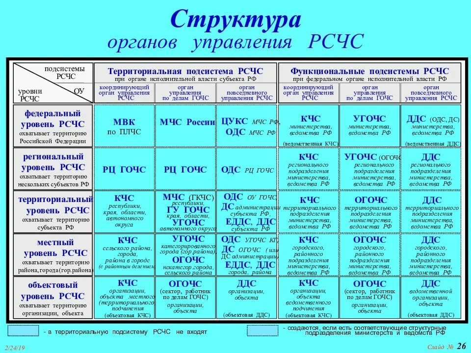 Функциональные подсистемы рсчс создаются. Структура органов управления РСЧС. Органы управления РСЧС таблица. Российская система чрезвычайных ситуаций структура. Структура органов средств и систем каждого уровня РСЧС.