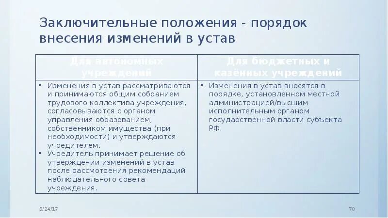 Порядок внесения изменений в налоговый кодекс. Порядок внесения изменений в устав. Заключительные положения в положении. Внесение изменений правило. Порядок внесения изменений в устав образовательного учреждения.