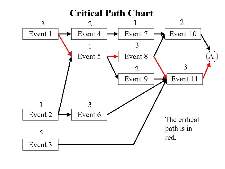 Окружение path. Pert диаграмма. Critical Path method. Метод критического пути СРМ. Метод критического пути (critical Path method — СРМ).