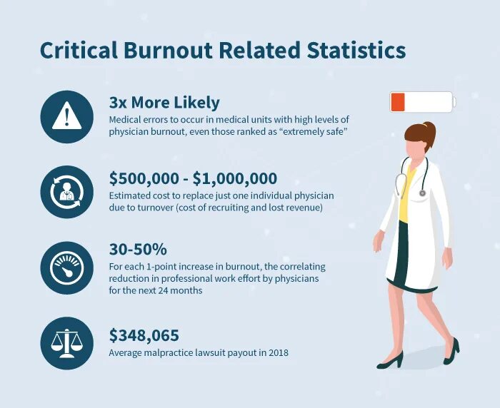 Burnout перевод. Physician Burnout. Burnout Symptoms. Professional Burnout. Signs of Burnout.