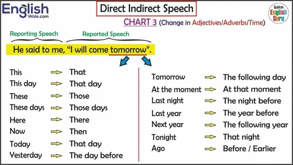 Direct sentences. Direct indirect Speech в английском языке. Таблица direct and reported Speech. Direct Speech reported Speech таблица. Direct Speech indirect Speech таблица.