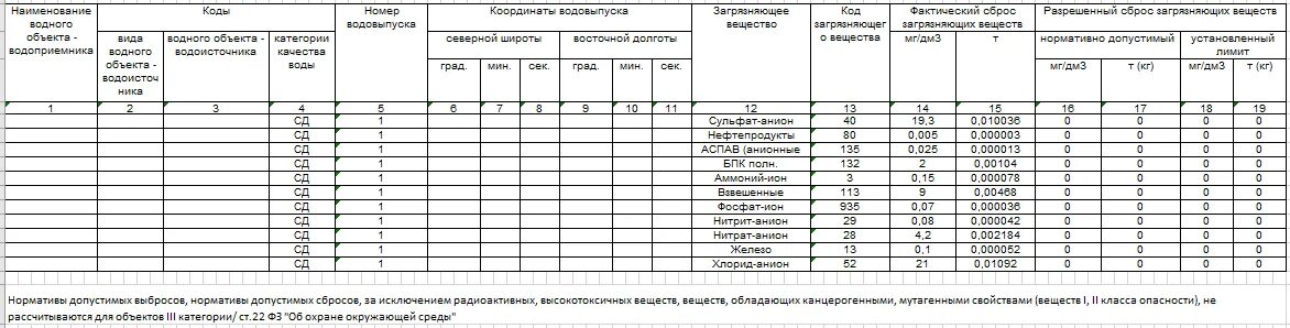 Журнал качества воды. Журнал качества сбрасываемых сточных вод. Журнал учета сточных вод. Заполнение журнала учёта качества сточных вод. Журнал качества сточных вод образец заполнения.