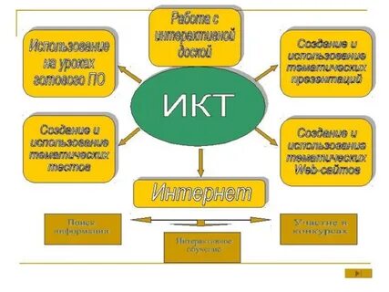 Какое оборудование использует учитель