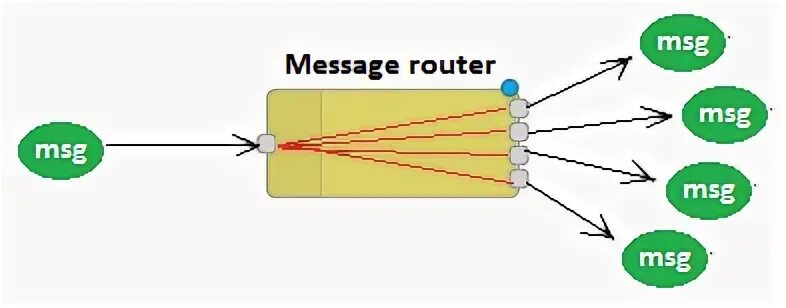 Message node