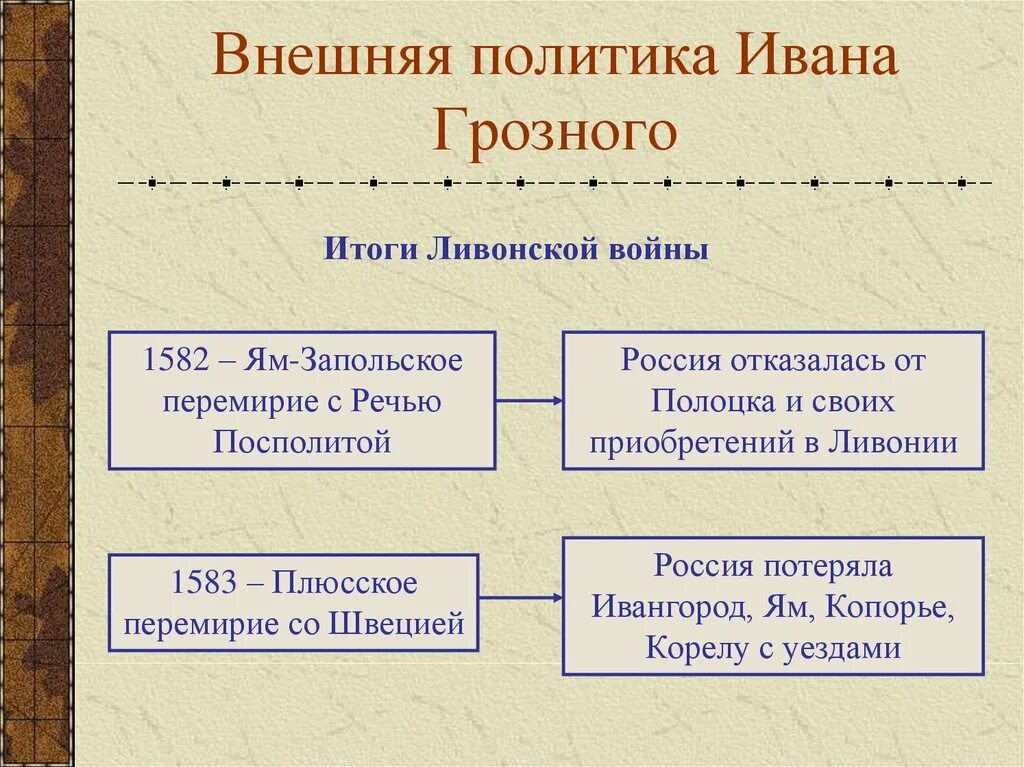 Основное направление ивана грозного. Внешняя политика Ивана 4 Грозного итоги. Внешняя политика иванагрознрго. Внешняя политика иыана гроздно. Внешнполитика Ивана Грозного.