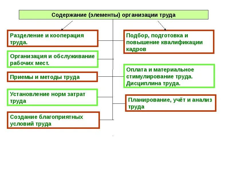 Элементы трудовой организации. Материальные условия организации труда. Элементы организации труда материальные условия. Компоненты организации труда. Методы и приёмы труда на предприятии.