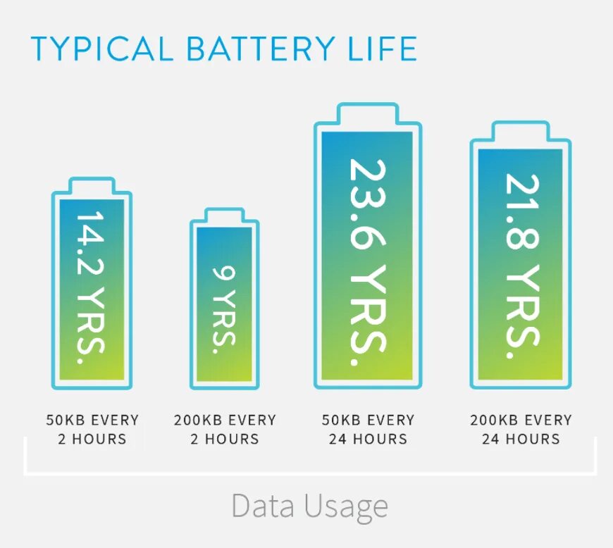 Battery Life. Утилита Battery Life. Long Battery Life. Battery Life таблица.